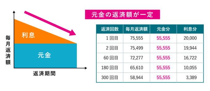 住宅ローン返済額早見表！100万円当たりの返済額の倍数で簡単計算！